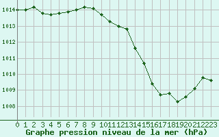 Courbe de la pression atmosphrique pour Belfort-Dorans (90)