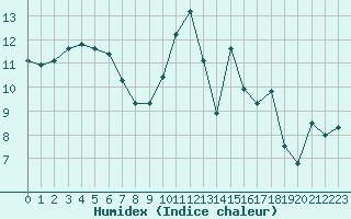 Courbe de l'humidex pour La Ville-Dieu-du-Temple Les Cloutiers (82)