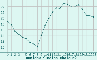 Courbe de l'humidex pour Corsept (44)