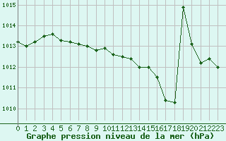 Courbe de la pression atmosphrique pour Le Havre - Octeville (76)