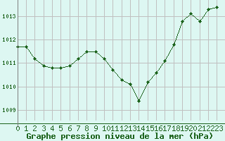 Courbe de la pression atmosphrique pour Eygliers (05)