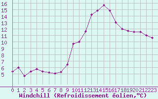 Courbe du refroidissement olien pour Metz-Nancy-Lorraine (57)