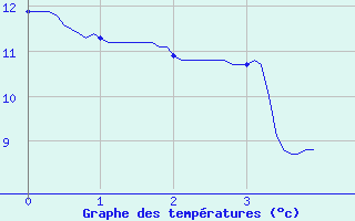 Courbe de tempratures pour Belley (01)