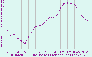 Courbe du refroidissement olien pour La Baeza (Esp)