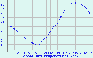 Courbe de tempratures pour Cabestany (66)