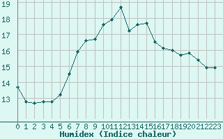 Courbe de l'humidex pour Porquerolles (83)