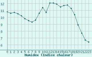 Courbe de l'humidex pour Toulouse-Francazal (31)