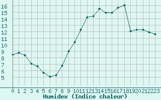 Courbe de l'humidex pour Courcouronnes (91)