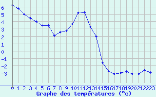 Courbe de tempratures pour Brianon (05)