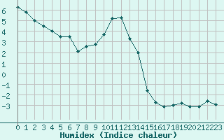 Courbe de l'humidex pour Brianon (05)