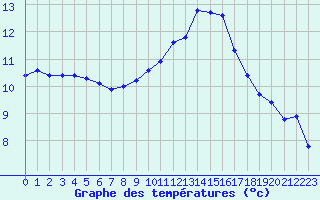 Courbe de tempratures pour Grasque (13)