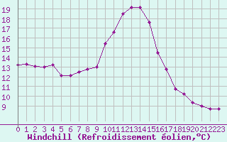 Courbe du refroidissement olien pour Luxeuil (70)