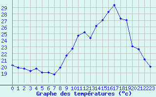Courbe de tempratures pour Thorrenc (07)