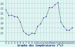 Courbe de tempratures pour Engins (38)