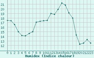 Courbe de l'humidex pour Saclas (91)