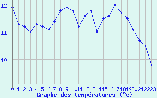 Courbe de tempratures pour Avignon (84)