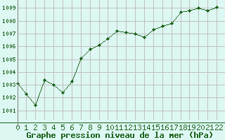 Courbe de la pression atmosphrique pour Gruissan (11)