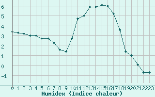 Courbe de l'humidex pour Melun (77)