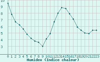 Courbe de l'humidex pour Niort (79)