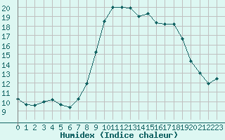 Courbe de l'humidex pour Verngues - Hameau de Cazan (13)