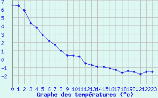 Courbe de tempratures pour Cap Gris-Nez (62)