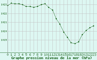 Courbe de la pression atmosphrique pour Grenoble/agglo Le Versoud (38)