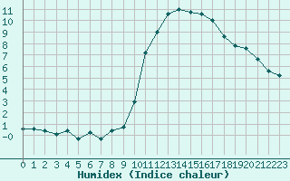 Courbe de l'humidex pour Crest (26)