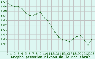 Courbe de la pression atmosphrique pour Guret Saint-Laurent (23)