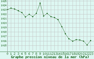 Courbe de la pression atmosphrique pour Grenoble/agglo Le Versoud (38)