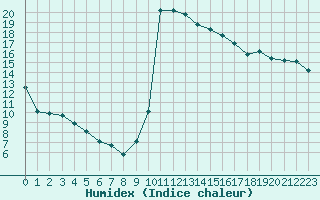 Courbe de l'humidex pour Salon-de-Provence (13)