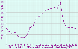 Courbe du refroidissement olien pour Miribel-les-Echelles (38)