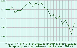 Courbe de la pression atmosphrique pour Aniane (34)