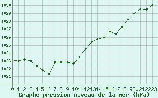 Courbe de la pression atmosphrique pour Bellefontaine (88)