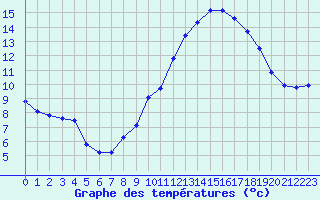 Courbe de tempratures pour Le Mesnil-Esnard (76)