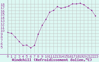 Courbe du refroidissement olien pour Lille (59)