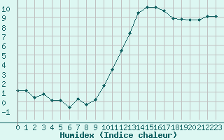 Courbe de l'humidex pour Saint-Philbert-sur-Risle (27)