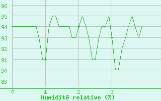 Courbe de l'humidit relative pour Ristolas - La Monta (05)