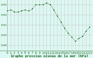 Courbe de la pression atmosphrique pour Sermange-Erzange (57)