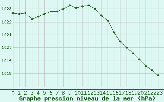 Courbe de la pression atmosphrique pour Boulaide (Lux)