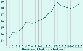 Courbe de l'humidex pour Cernay (86)