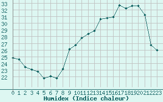 Courbe de l'humidex pour Renwez (08)