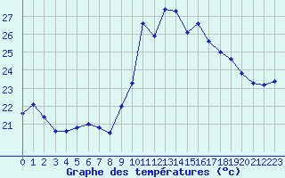 Courbe de tempratures pour Alistro (2B)