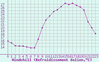 Courbe du refroidissement olien pour Hohrod (68)