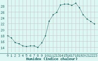 Courbe de l'humidex pour Paris - Montsouris (75)