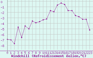 Courbe du refroidissement olien pour Grimentz (Sw)