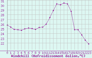 Courbe du refroidissement olien pour Cabestany (66)