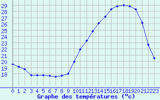 Courbe de tempratures pour Mont-de-Marsan (40)