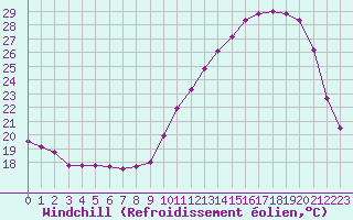 Courbe du refroidissement olien pour Mont-de-Marsan (40)