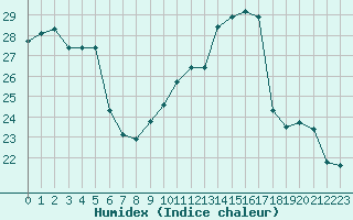 Courbe de l'humidex pour Bourg-en-Bresse (01)