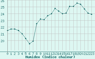 Courbe de l'humidex pour Brive-Laroche (19)